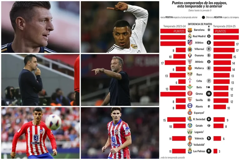 Comparaison de LaLiga 24 et 25 : Performances des Équipes