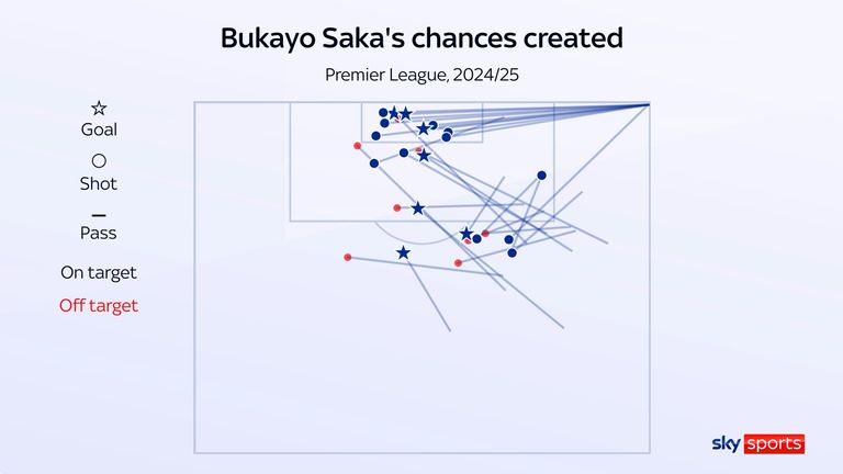 Coups créés par Bukayo Saka pour Arsenal cette saison