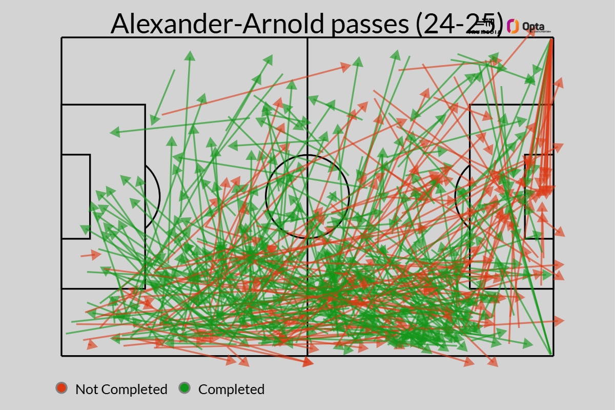 Trent Alexander-Arnold