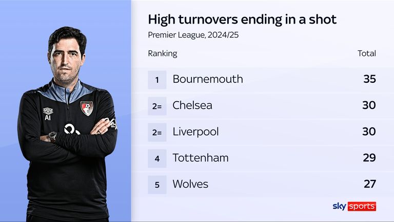 Andoni Iraola's Bournemouth win the ball high up the pitch and have a shot more than anyone else