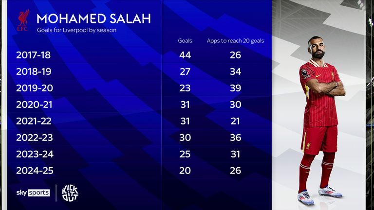 Salah a atteint 20 buts avec Liverpool cette saison