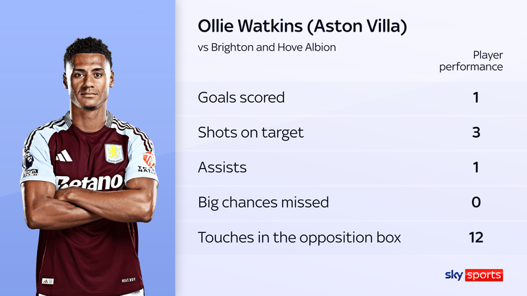 Statistiques d'Ollie Watkins vs Brighton