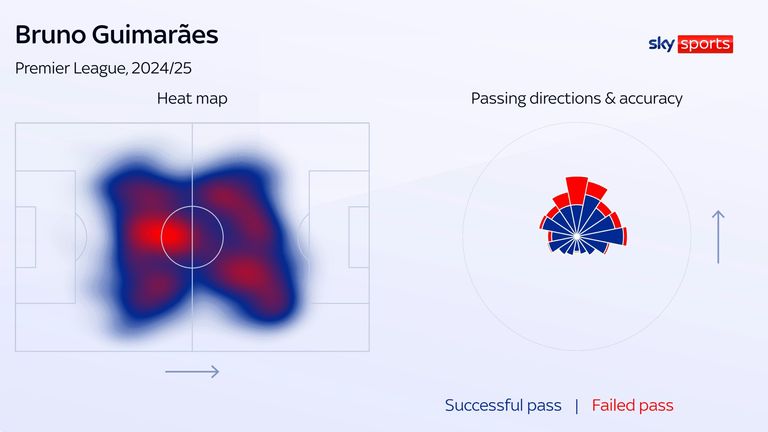 Heatmap de Bruno Guimaraes