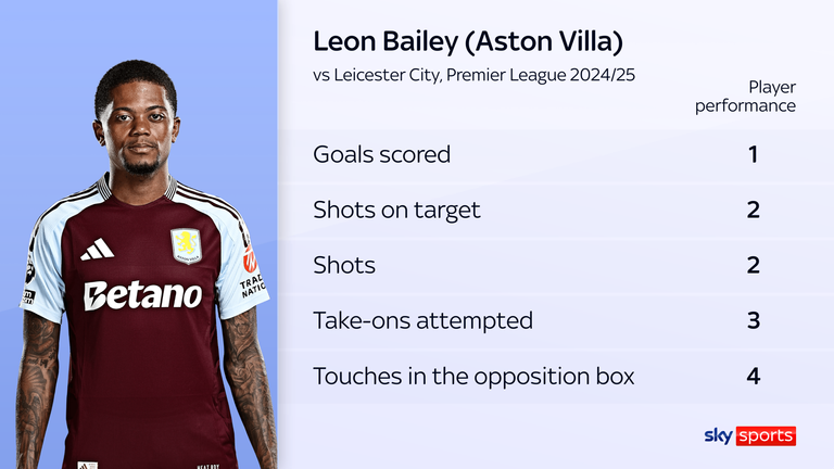 Statistiques de Leon Bailey lors de la victoire contre Leicester City.