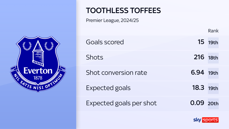 Statistiques d'Everton