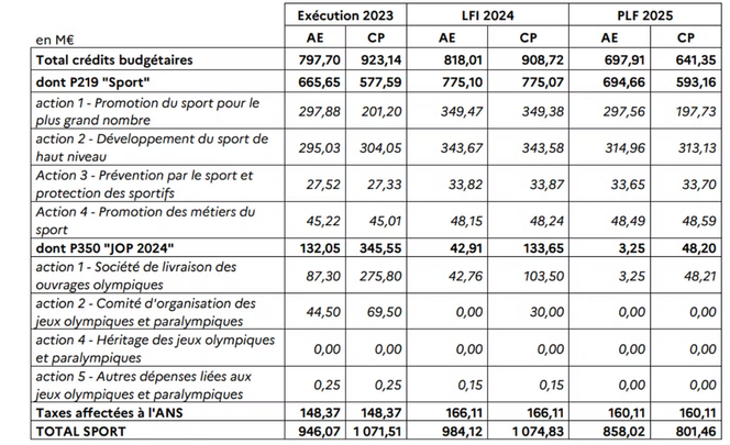 Source : documents annexés au projet de loi de finances pour 2025.