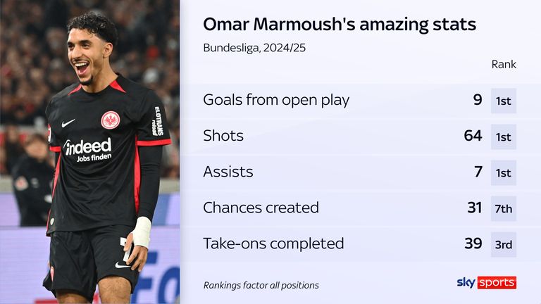 Omar Marmoush a été l'un des meilleurs joueurs de la Bundesliga cette saison