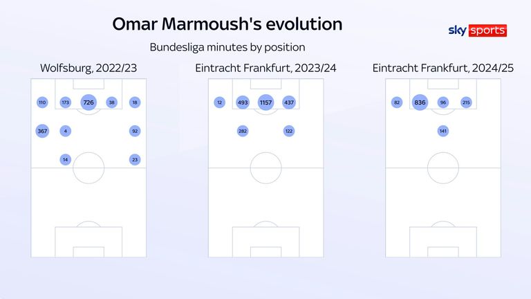 Évolution de la position d'Omar Marmoush au cours des trois dernières saisons en Bundesliga