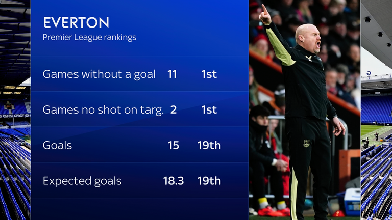 Statistiques d'Everton