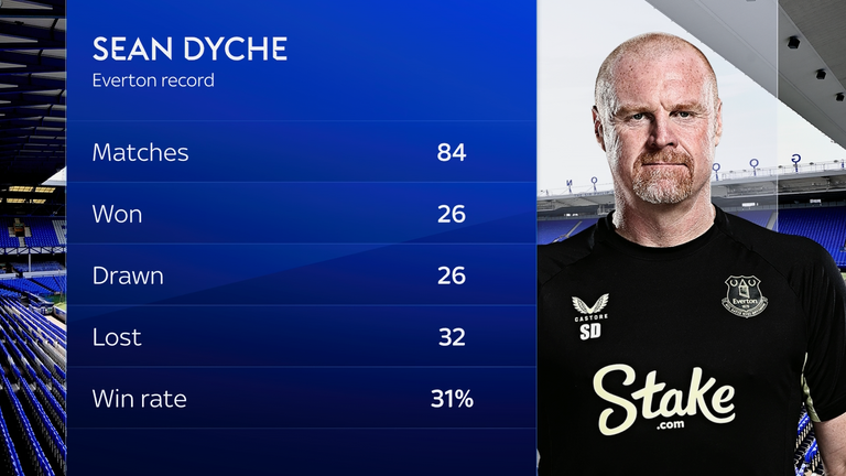 Statistiques d'Everton