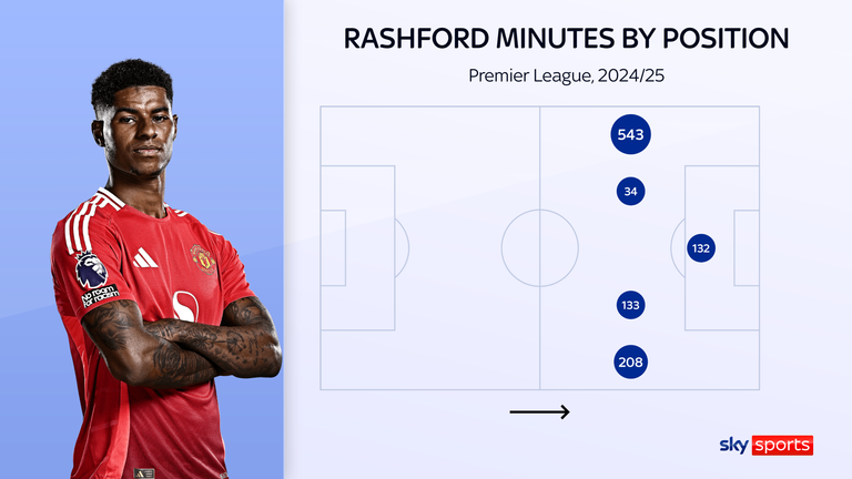 Temps de jeu de Marcus Rashford pour Manchester United cette saison