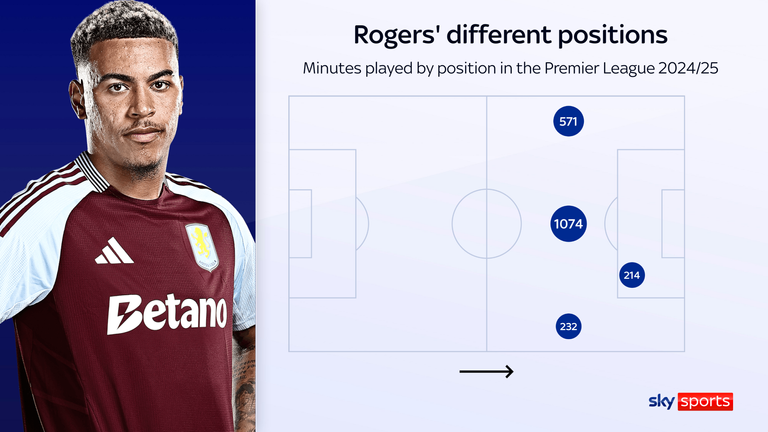 Morgan Rogers avec son équipe, Aston Villa