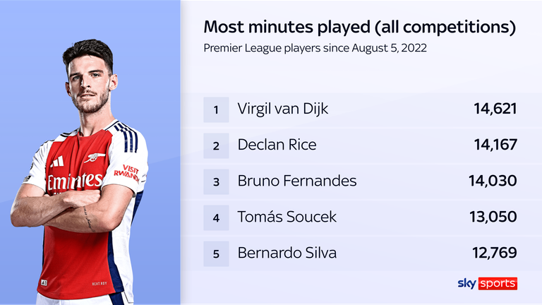 Statistiques des minutes de jeu de Declan Rice depuis le début de la saison 2022/23