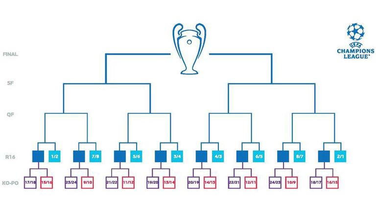 Graphique de la Ligue des champions