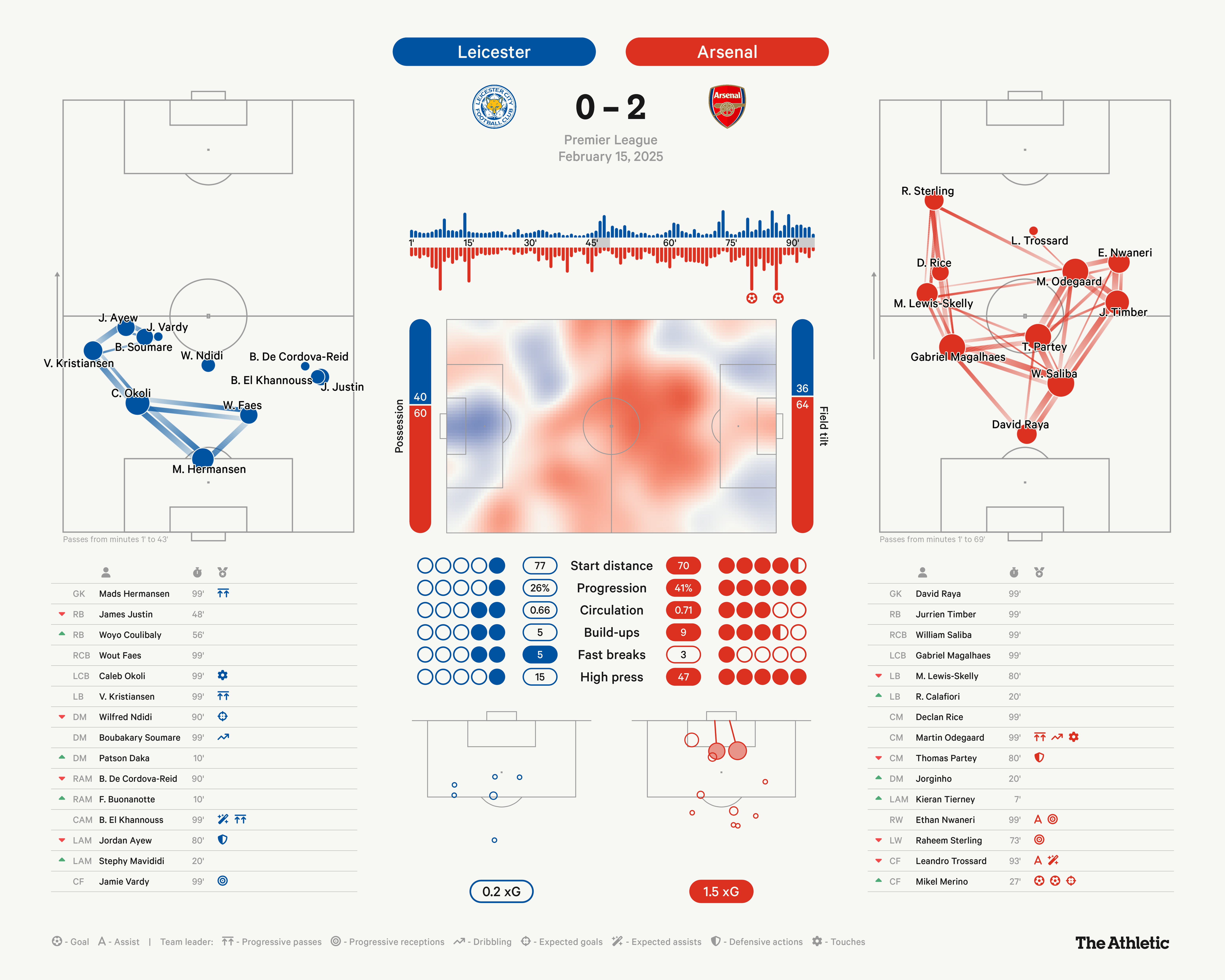 Match Arsenal Leicester