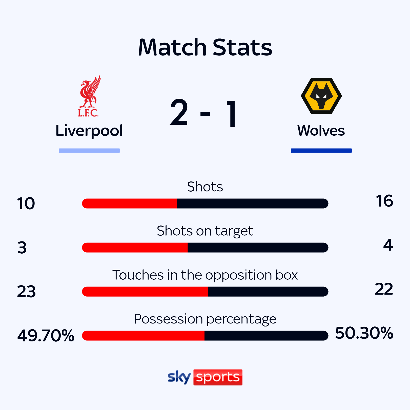 Liverpool contre Wolves