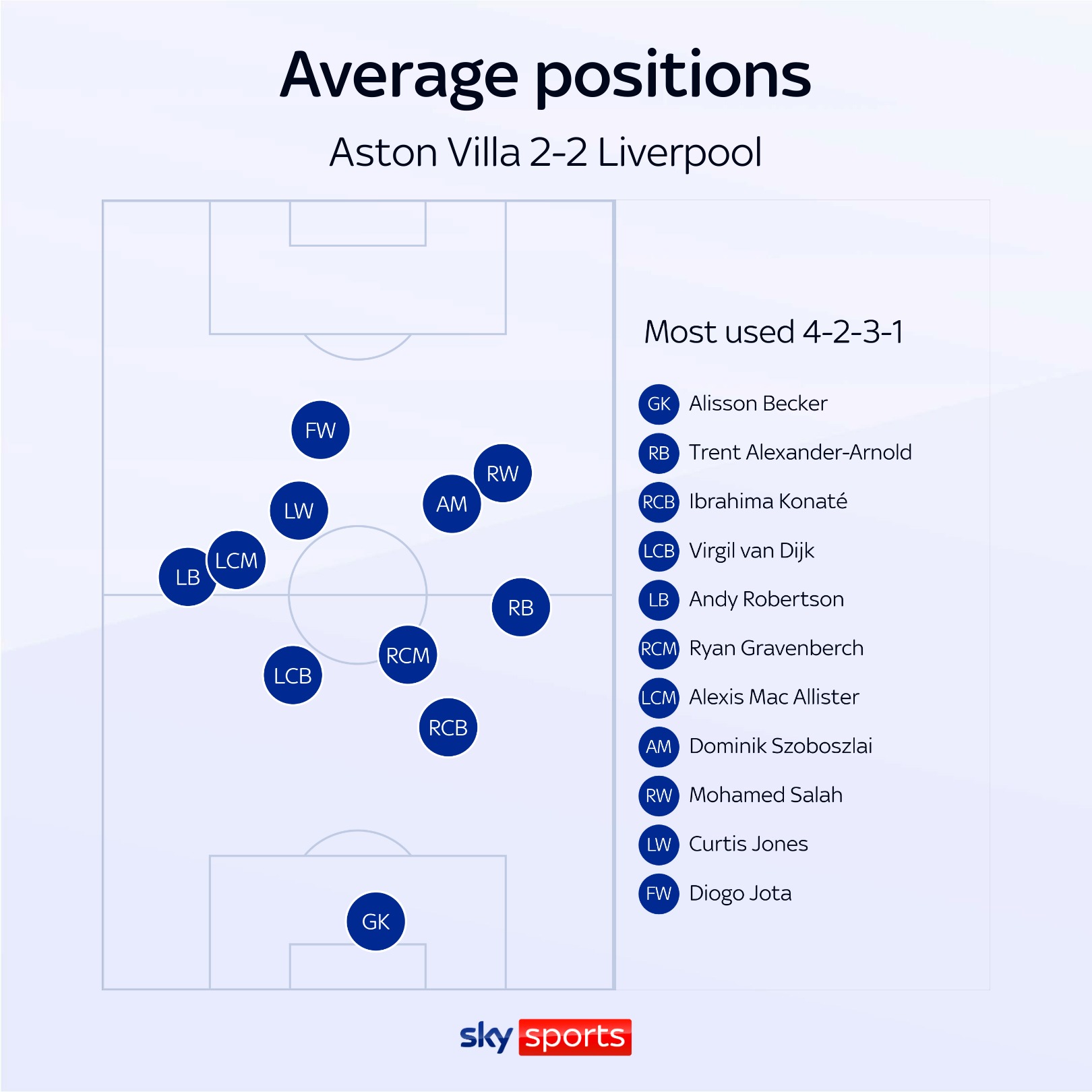 Liverpool contre Aston Villa