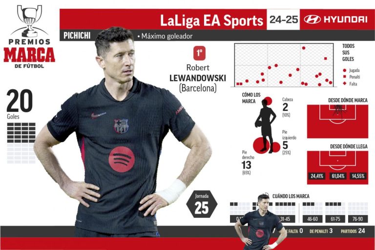 Lewandowski et Mbappé - Duel Pichichi au sommet de LaLiga