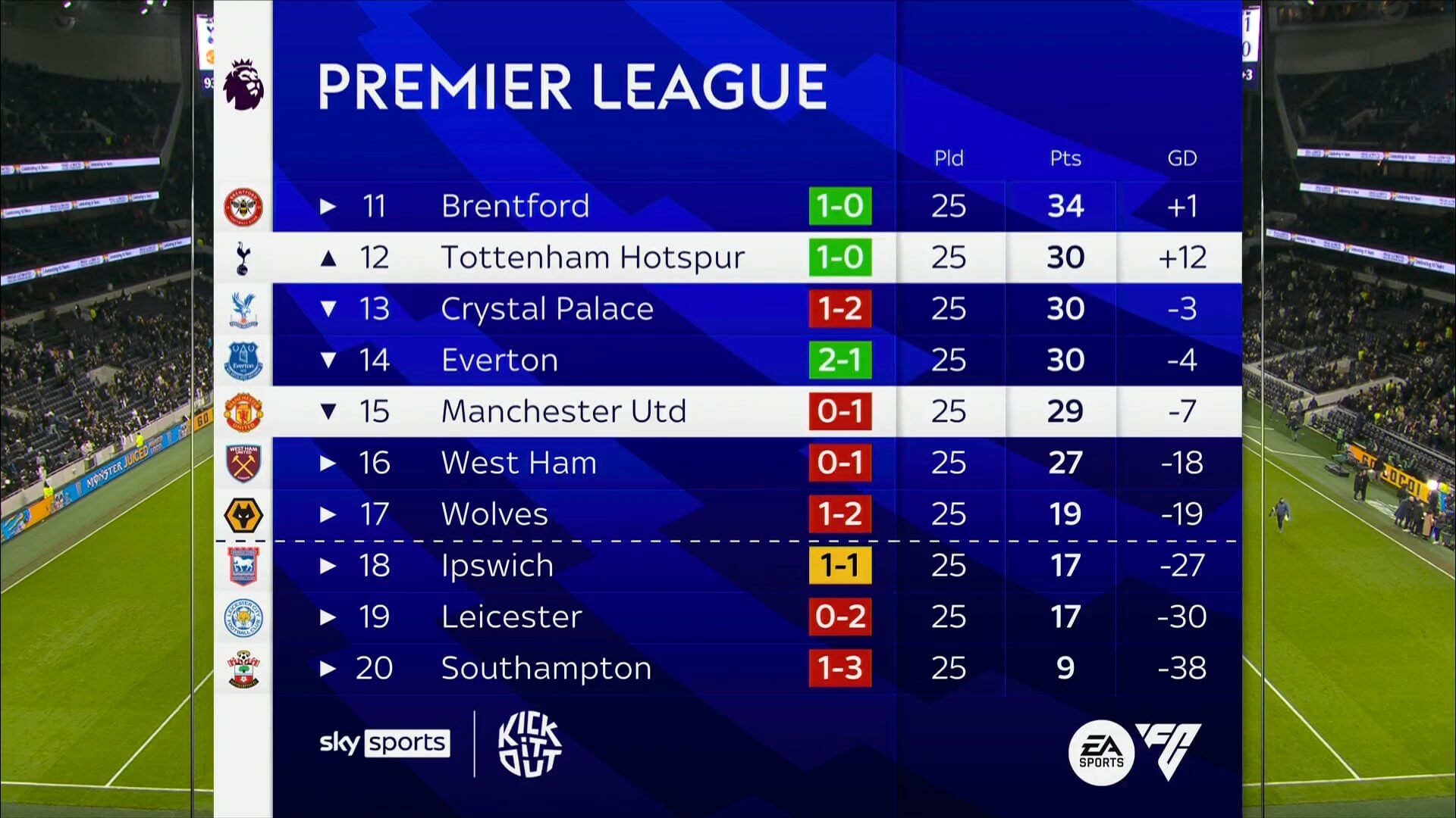 Tableau de la Premier League