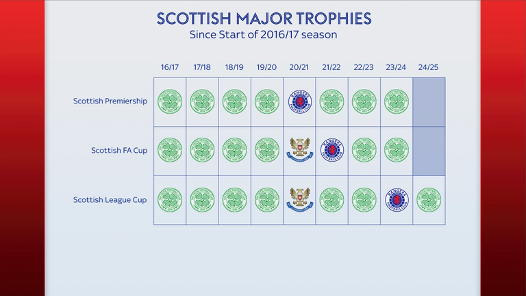 Stats des Rangers