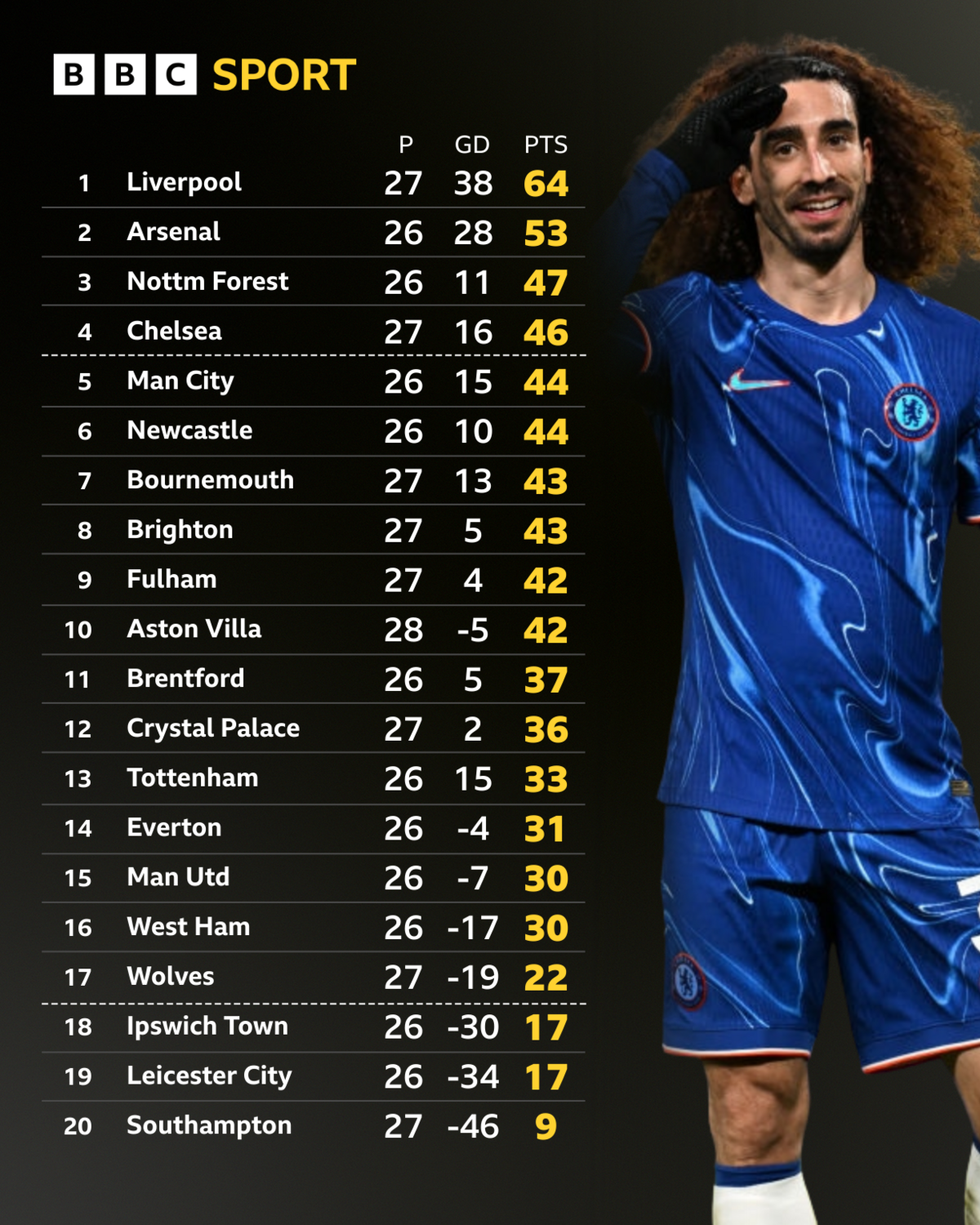 Tableau de la Premier League avec le défenseur de Chelsea Marc Cucurella