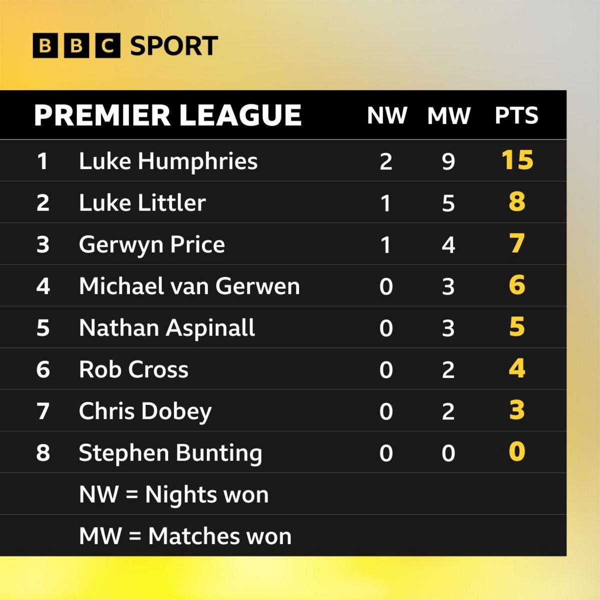 Tableau de classement de la Premier League de fléchettes