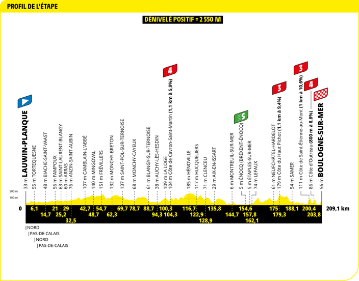 Arrivée de la deuxième étape du Tour de France 2024
